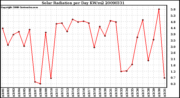 Milwaukee Weather Solar Radiation per Day KW/m2