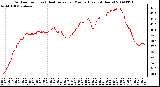 Milwaukee Weather Outdoor Temp (vs) Heat Index per Minute (Last 24 Hours)