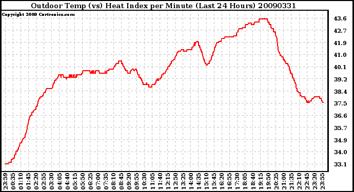 Milwaukee Weather Outdoor Temp (vs) Heat Index per Minute (Last 24 Hours)