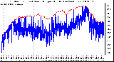 Milwaukee Weather Outdoor Temp (vs) Wind Chill per Minute (Last 24 Hours)