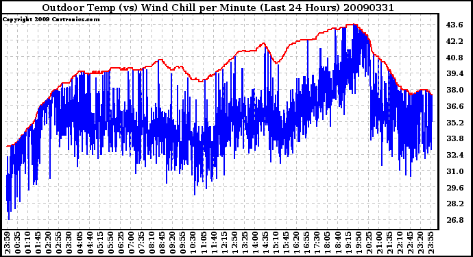 Milwaukee Weather Outdoor Temp (vs) Wind Chill per Minute (Last 24 Hours)