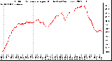 Milwaukee Weather Outdoor Temperature per Minute (Last 24 Hours)