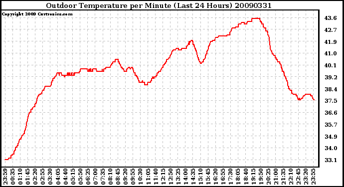 Milwaukee Weather Outdoor Temperature per Minute (Last 24 Hours)