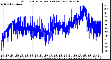 Milwaukee Weather Wind Chill per Minute (Last 24 Hours)