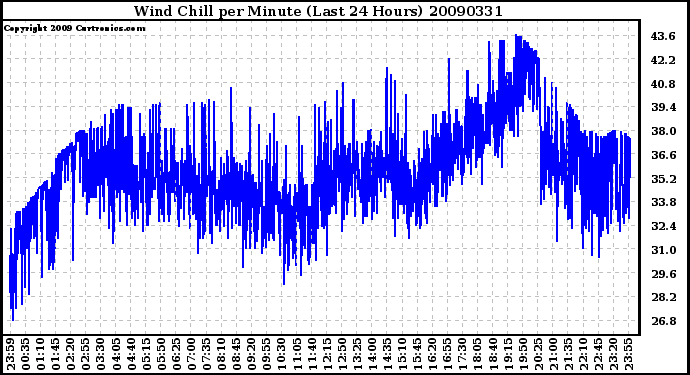 Milwaukee Weather Wind Chill per Minute (Last 24 Hours)