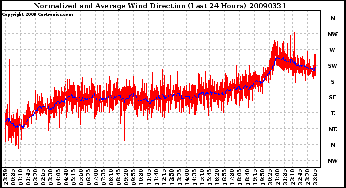 Milwaukee Weather Normalized and Average Wind Direction (Last 24 Hours)