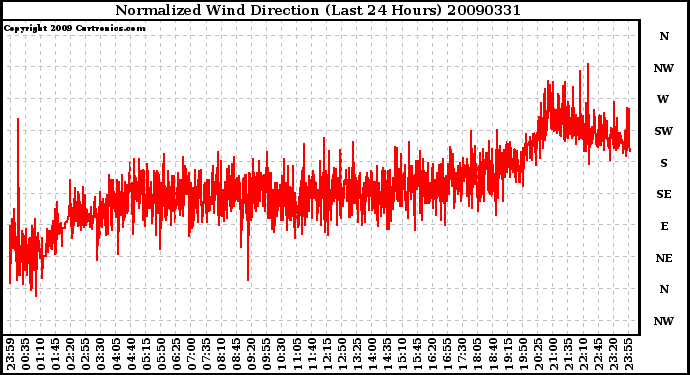 Milwaukee Weather Normalized Wind Direction (Last 24 Hours)