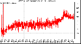 Milwaukee Weather Wind Direction (Last 24 Hours)