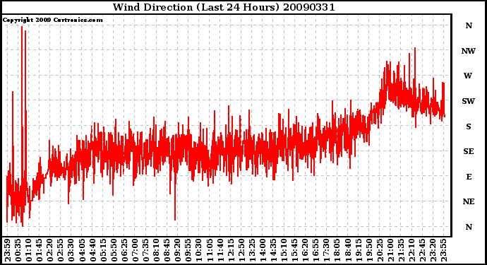 Milwaukee Weather Wind Direction (Last 24 Hours)