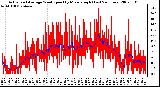 Milwaukee Weather Actual and Average Wind Speed by Minute mph (Last 24 Hours)