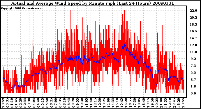 Milwaukee Weather Actual and Average Wind Speed by Minute mph (Last 24 Hours)