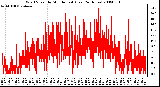 Milwaukee Weather Wind Speed by Minute mph (Last 24 Hours)