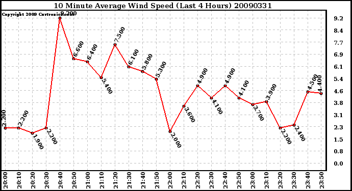 Milwaukee Weather 10 Minute Average Wind Speed (Last 4 Hours)