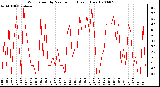 Milwaukee Weather Wind Speed by Minute mph (Last 1 Hour)