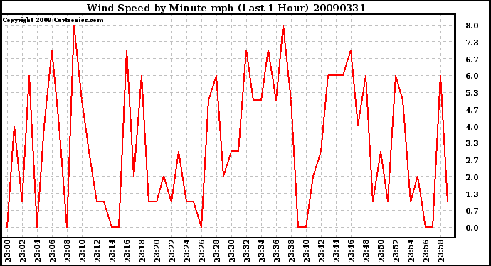 Milwaukee Weather Wind Speed by Minute mph (Last 1 Hour)