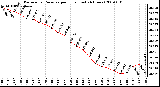 Milwaukee Weather Barometric Pressure per Hour (Last 24 Hours)