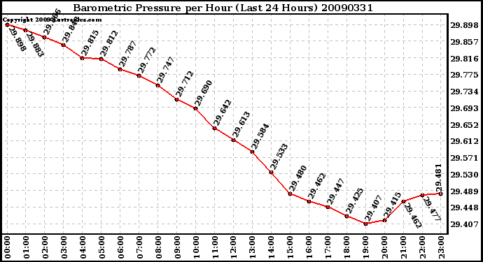 Milwaukee Weather Barometric Pressure per Hour (Last 24 Hours)