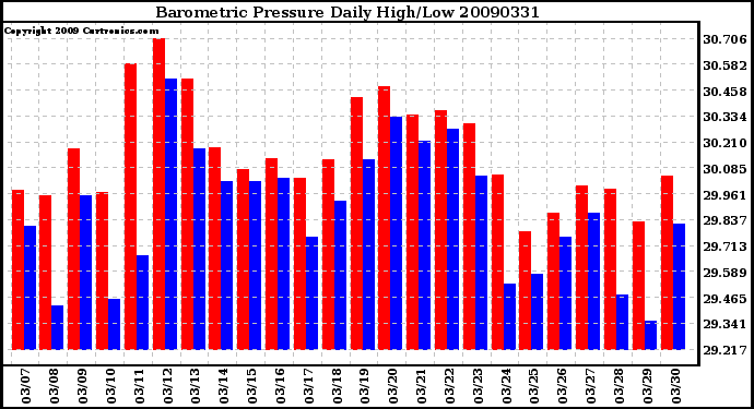 Milwaukee Weather Barometric Pressure Daily High/Low