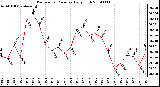 Milwaukee Weather Barometric Pressure Daily High