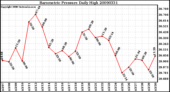 Milwaukee Weather Barometric Pressure Daily High