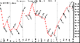 Milwaukee Weather Barometric Pressure Monthly High