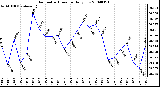 Milwaukee Weather Barometric Pressure Daily Low