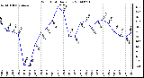 Milwaukee Weather Wind Chill Daily Low