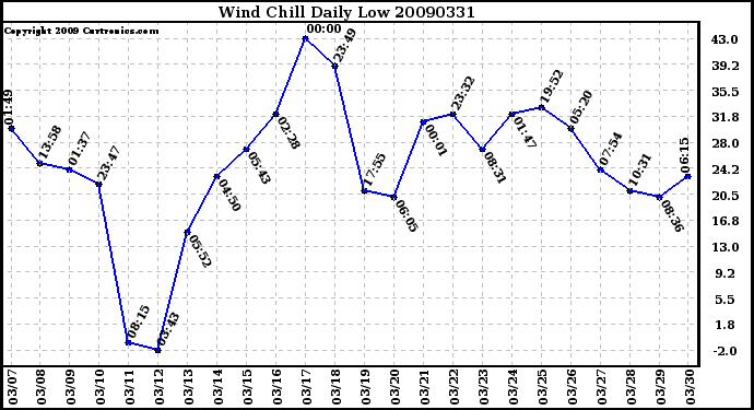 Milwaukee Weather Wind Chill Daily Low