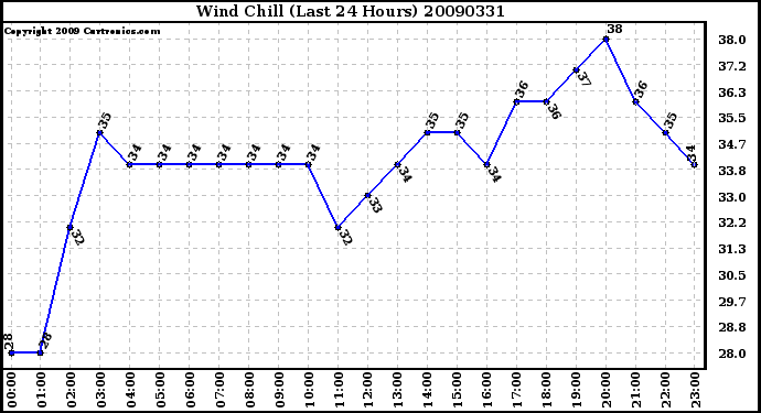 Milwaukee Weather Wind Chill (Last 24 Hours)