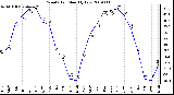 Milwaukee Weather Wind Chill Monthly Low