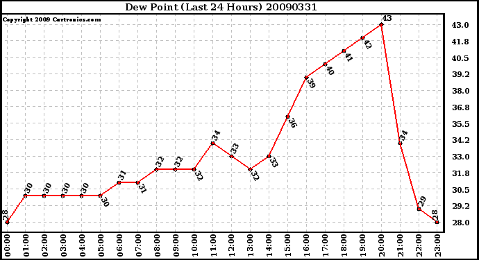 Milwaukee Weather Dew Point (Last 24 Hours)