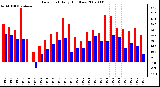 Milwaukee Weather Dew Point Daily High/Low