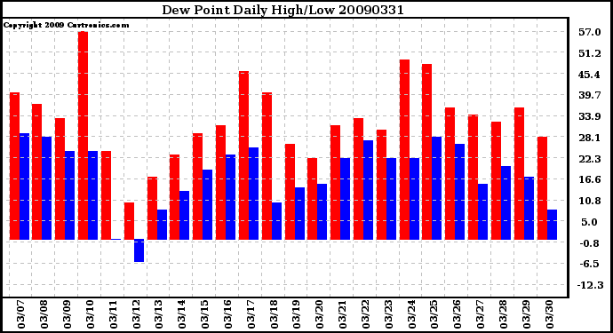 Milwaukee Weather Dew Point Daily High/Low