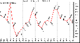 Milwaukee Weather Dew Point Daily High