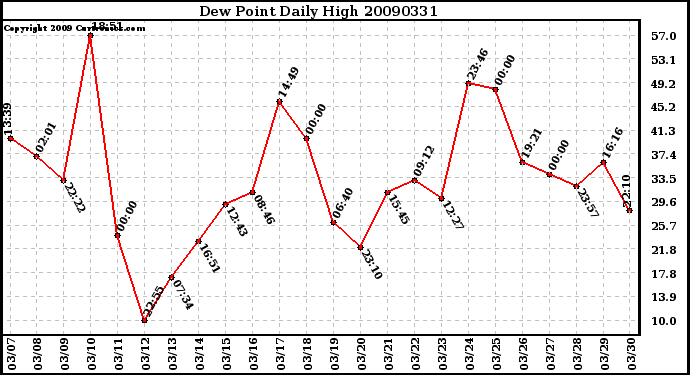 Milwaukee Weather Dew Point Daily High