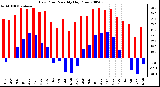 Milwaukee Weather Dew Point Monthly High/Low