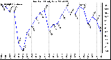 Milwaukee Weather Dew Point Daily Low