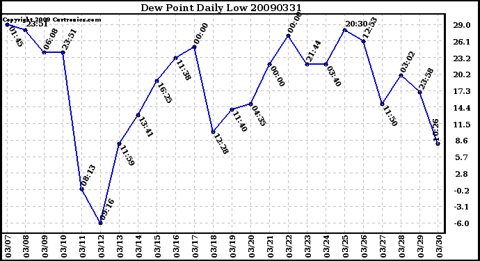 Milwaukee Weather Dew Point Daily Low