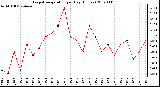 Milwaukee Weather Evapotranspiration per Day (Inches)