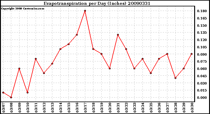 Milwaukee Weather Evapotranspiration per Day (Inches)