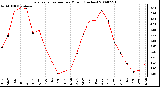 Milwaukee Weather Evapotranspiration per Month (Inches)