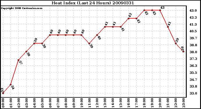 Milwaukee Weather Heat Index (Last 24 Hours)