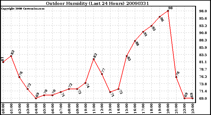 Milwaukee Weather Outdoor Humidity (Last 24 Hours)