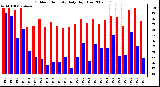 Milwaukee Weather Outdoor Humidity Daily High/Low