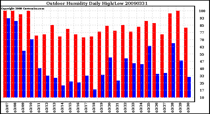 Milwaukee Weather Outdoor Humidity Daily High/Low