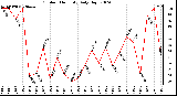 Milwaukee Weather Outdoor Humidity Daily High