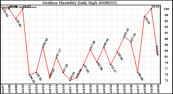 Milwaukee Weather Outdoor Humidity Daily High