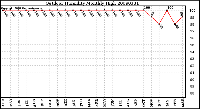 Milwaukee Weather Outdoor Humidity Monthly High