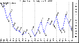 Milwaukee Weather Outdoor Humidity Daily Low