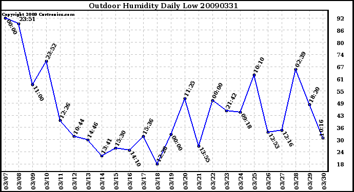 Milwaukee Weather Outdoor Humidity Daily Low